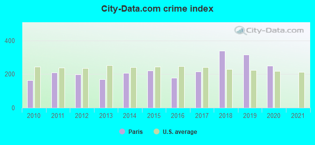 City-data.com crime index in Paris, IL