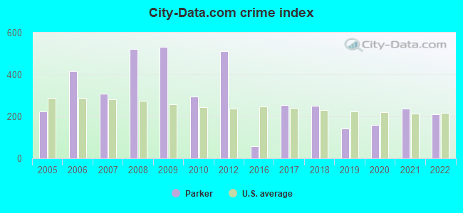 City-data.com crime index in Parker, AZ