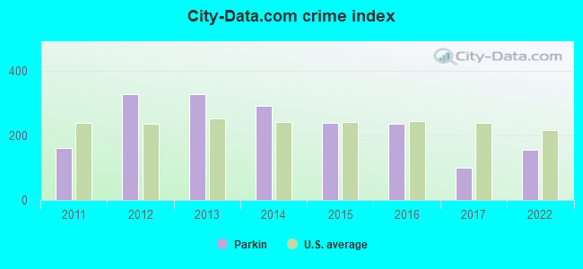 City-data.com crime index in Parkin, AR