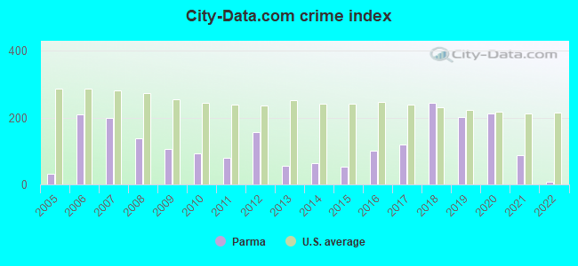 City-data.com crime index in Parma, ID