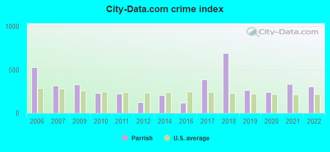 City-data.com crime index in Parrish, AL