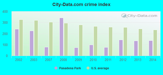 City-Data.com crime index