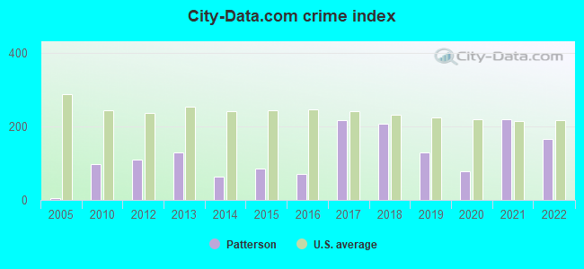 City-data.com crime index in Patterson, LA
