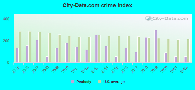 City-data.com crime index in Peabody, KS