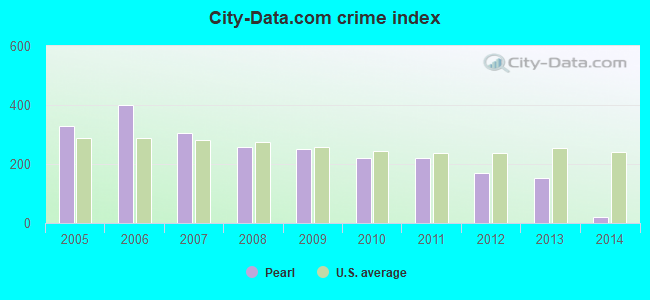 City-data.com crime index in Pearl, MS