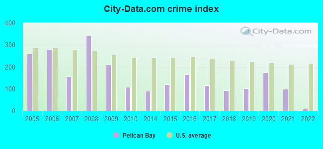 City-data.com crime index in Pelican Bay, TX