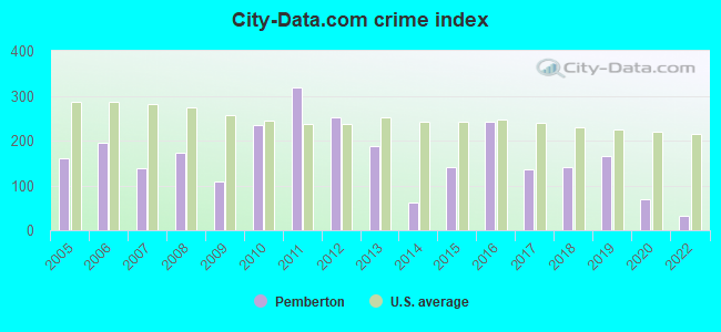 City-data.com crime index in Pemberton, NJ