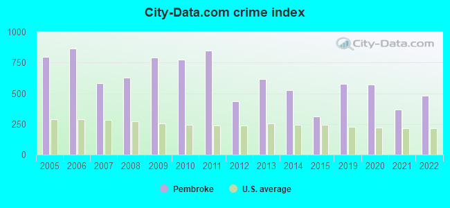 City-data.com crime index in Pembroke, NC