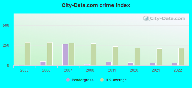 City-data.com crime index in Pendergrass, GA