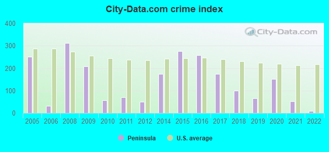 City-data.com crime index in Peninsula, OH