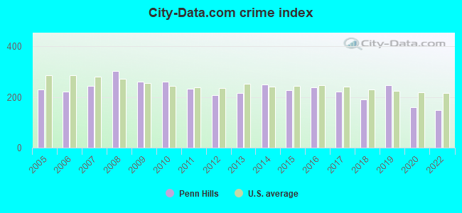 City-data.com crime index in Penn Hills, PA