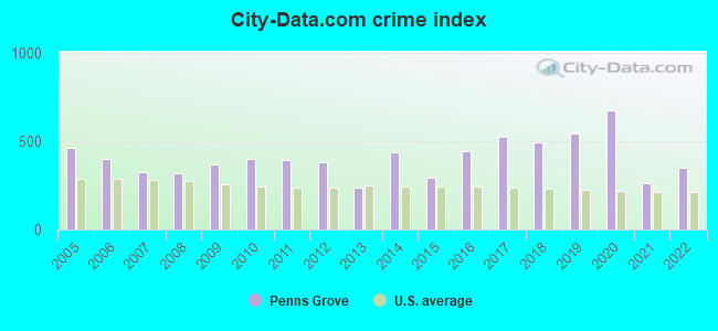City-data.com crime index in Penns Grove, NJ