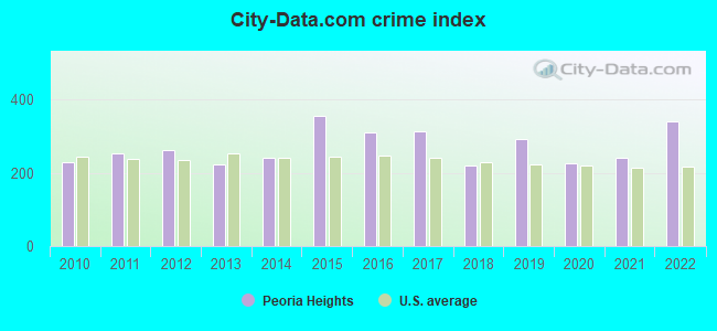 City-data.com crime index in Peoria Heights, IL
