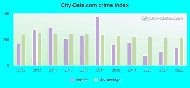 City-data.com crime index in Peralta, NM