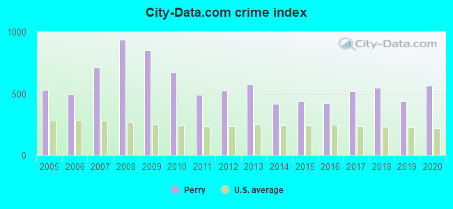 City-data.com crime index in Perry, FL