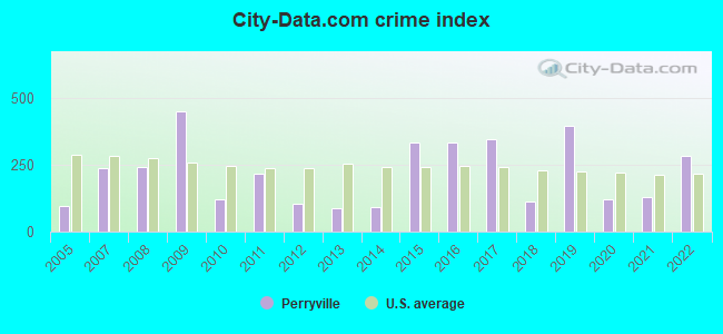 City-data.com crime index in Perryville, AR