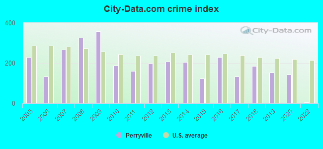 City-data.com crime index in Perryville, MD