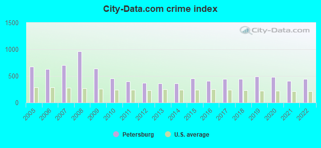 City-data.com crime index in Petersburg, VA