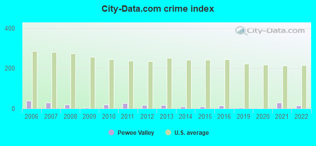 City-data.com crime index in Pewee Valley, KY