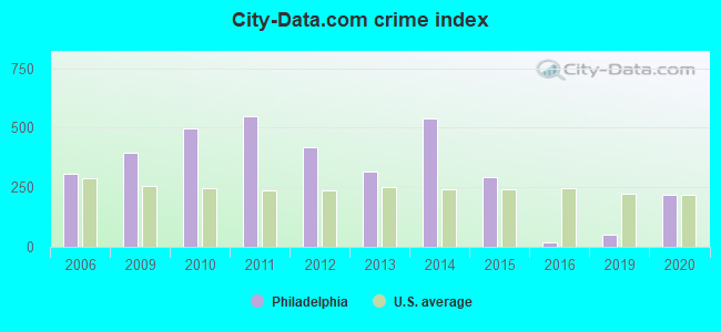 City-data.com crime index in Philadelphia, MS