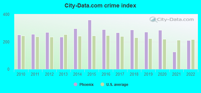 City-data.com crime index in Phoenix, IL