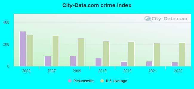 City-data.com crime index in Pickensville, AL