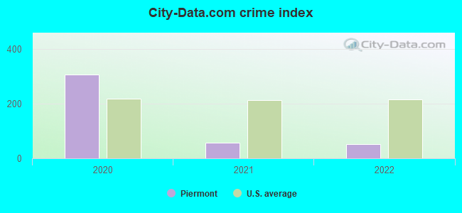 City-data.com crime index in Piermont, NH