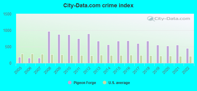 City-data.com crime index in Pigeon Forge, TN