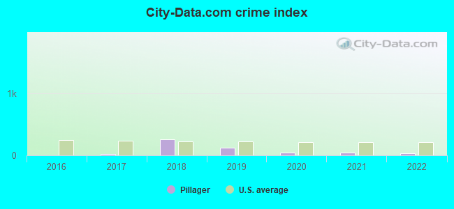 City-data.com crime index in Pillager, MN