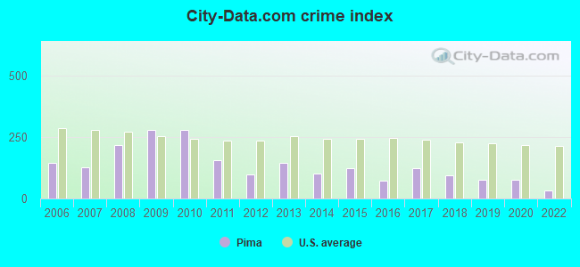 City-data.com crime index in Pima, AZ