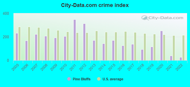 City-data.com crime index in Pine Bluffs, WY