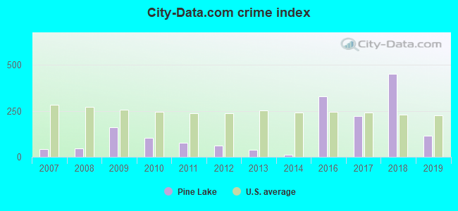 City-data.com crime index in Pine Lake, GA