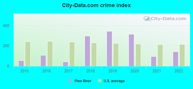 City-data.com crime index in Pine River, MN