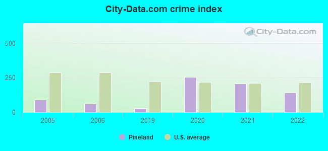 City-data.com crime index in Pineland, TX