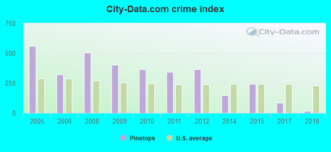 City-data.com crime index in Pinetops, NC