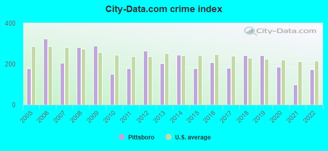 City-data.com crime index in Pittsboro, NC