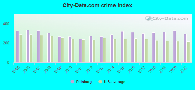 City-data.com crime index in Pittsburg, CA