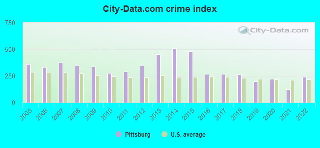 City-data.com crime index in Pittsburg, TX