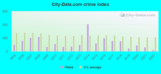 City-data.com crime index in Plains, MT