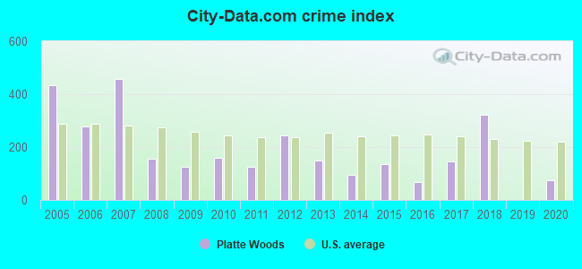 City-data.com crime index in Platte Woods, MO