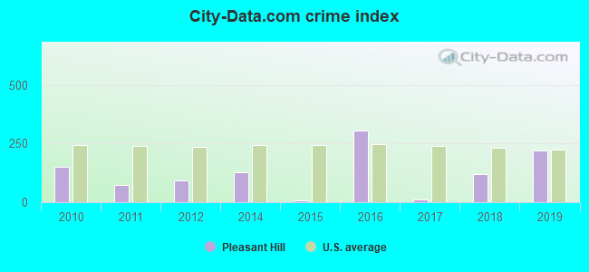 City-data.com crime index in Pleasant Hill, IL