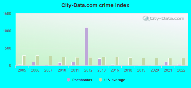 City-data.com crime index in Pocahontas, VA