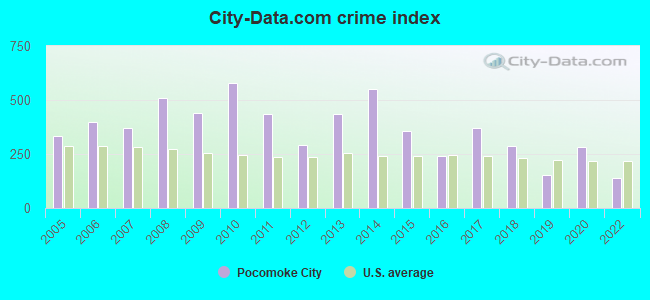 City-data.com crime index in Pocomoke City, MD