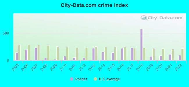 City-data.com crime index in Ponder, TX