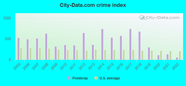 City-data.com crime index in Ponderay, ID