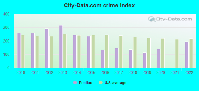 City-data.com crime index in Pontiac, IL