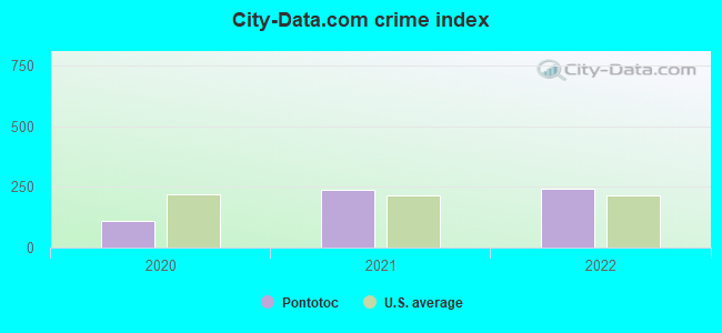 City-data.com crime index in Pontotoc, MS