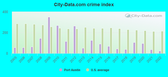 City-data.com crime index in Port Austin, MI