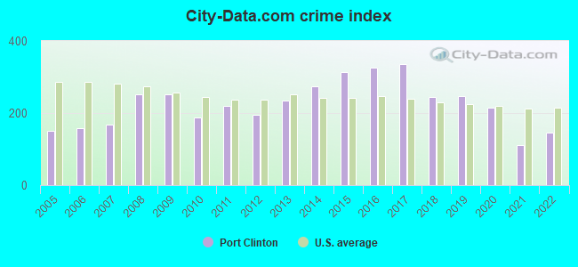 City-data.com crime index in Port Clinton, OH