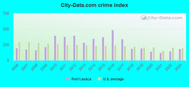 City-Data.com crime index